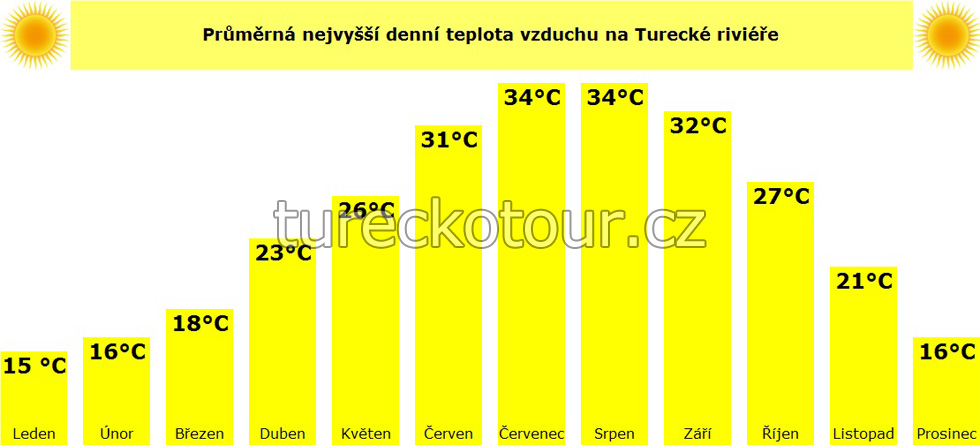 Klimatické podmínky